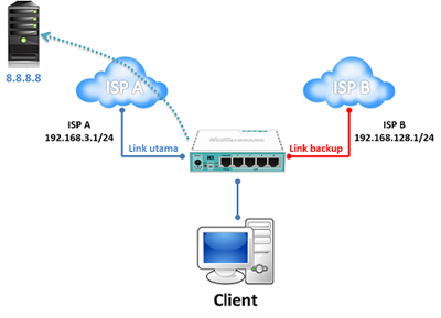 Konfigurasi Fail Over dengan Recursive Gateway Mikrotik